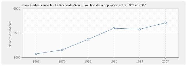 Population La Roche-de-Glun